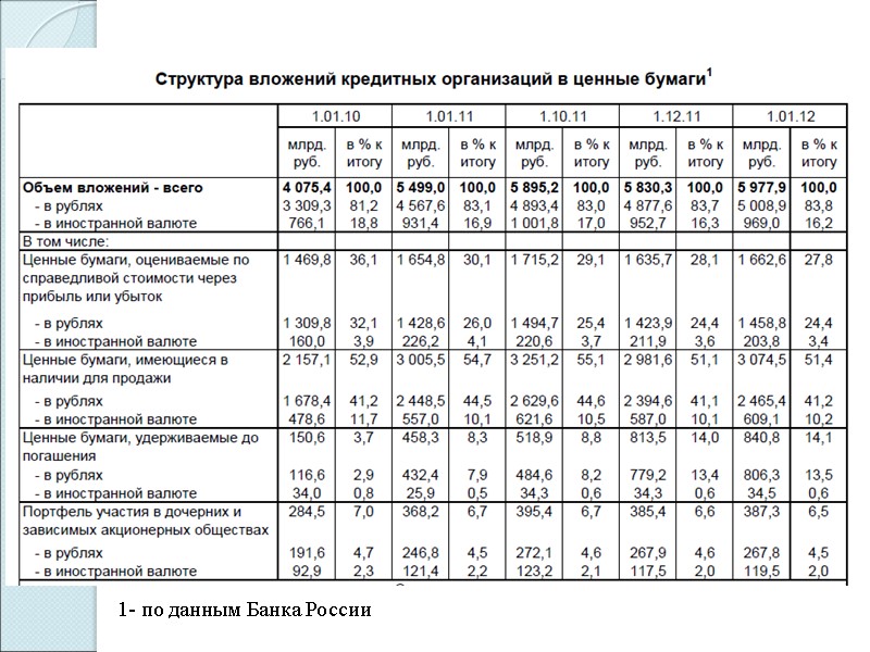1- по данным Банка России
